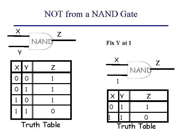 NOT from a NAND Gate X NAND Z Fix Y at 1 Y X