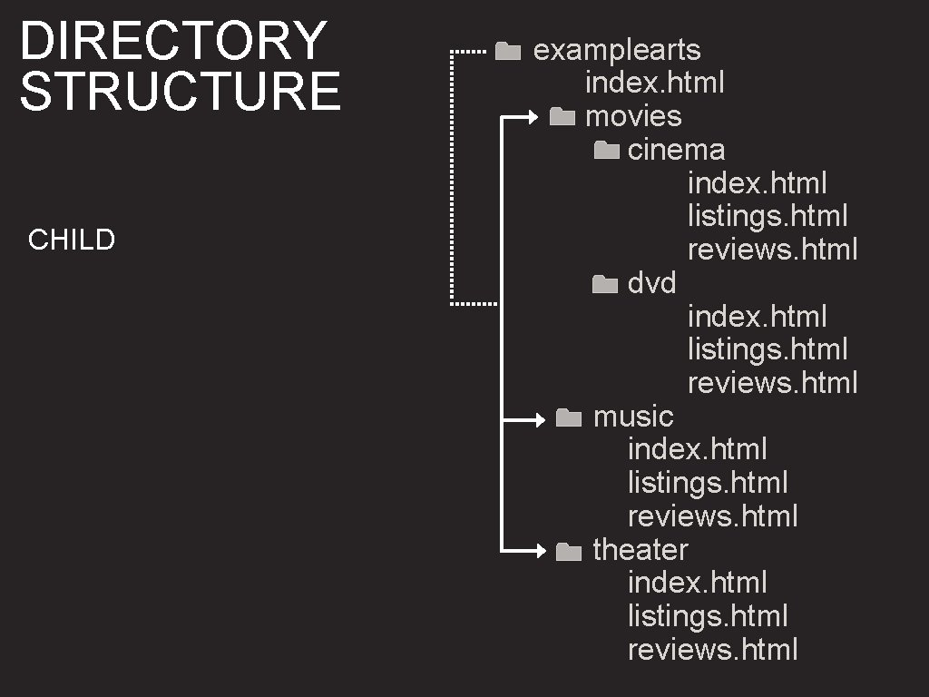 DIRECTORY STRUCTURE CHILD examplearts index. html movies cinema index. html listings. html reviews. html