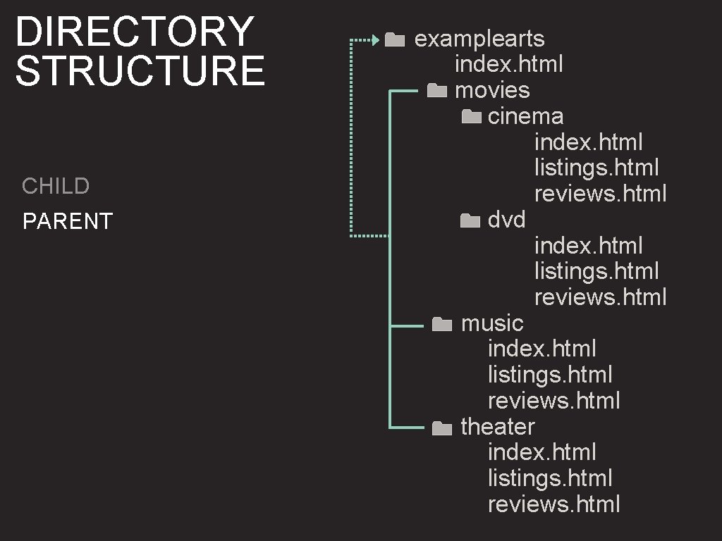 DIRECTORY STRUCTURE CHILD PARENT examplearts index. html movies cinema index. html listings. html reviews.