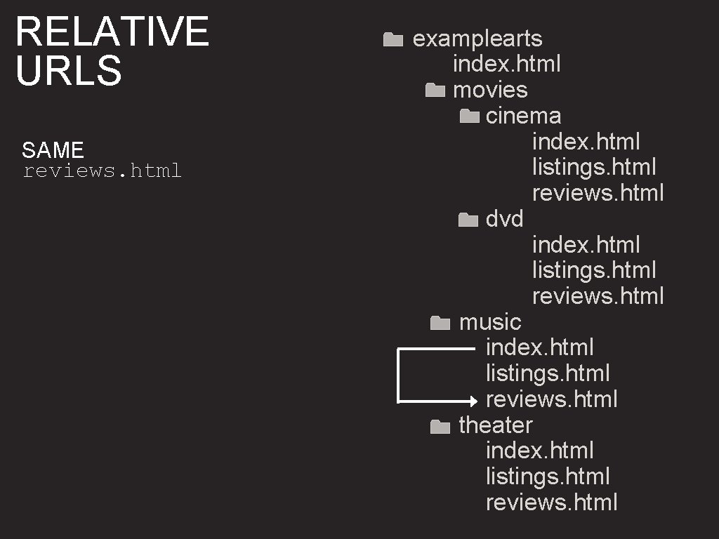 RELATIVE URLS SAME reviews. html examplearts index. html movies cinema index. html listings. html