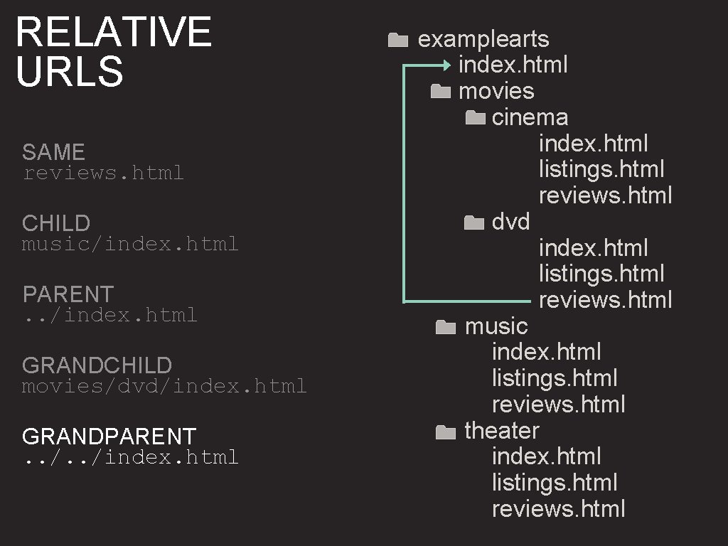 RELATIVE URLS SAME reviews. html CHILD music/index. html PARENT. . /index. html GRANDCHILD movies/dvd/index.