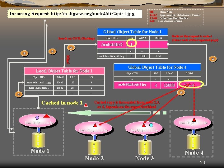 HN AGAC CCNN LAC Incoming Request: http: //p-Jigsaw. org/node 4/dir 2/pic 1. jpg :