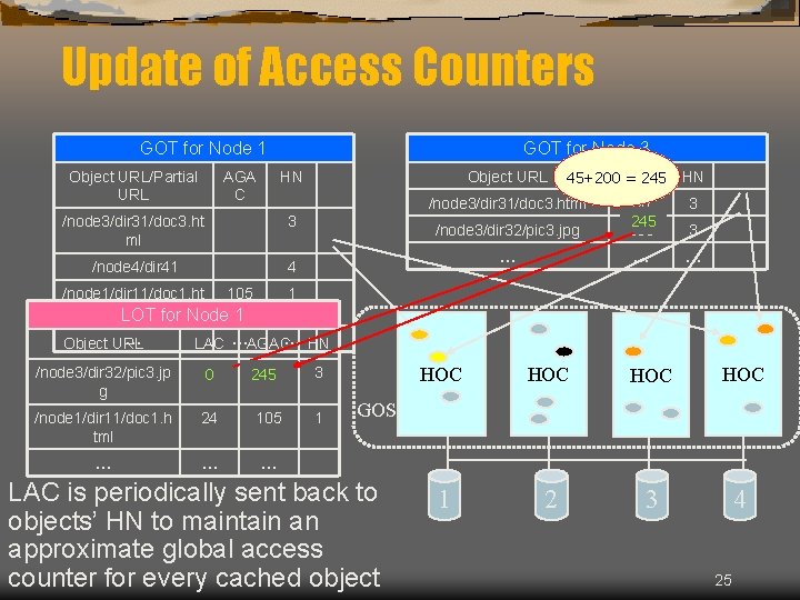 Update of Access Counters GOT for Node 1 Object URL/Partial URL AGA C GOT