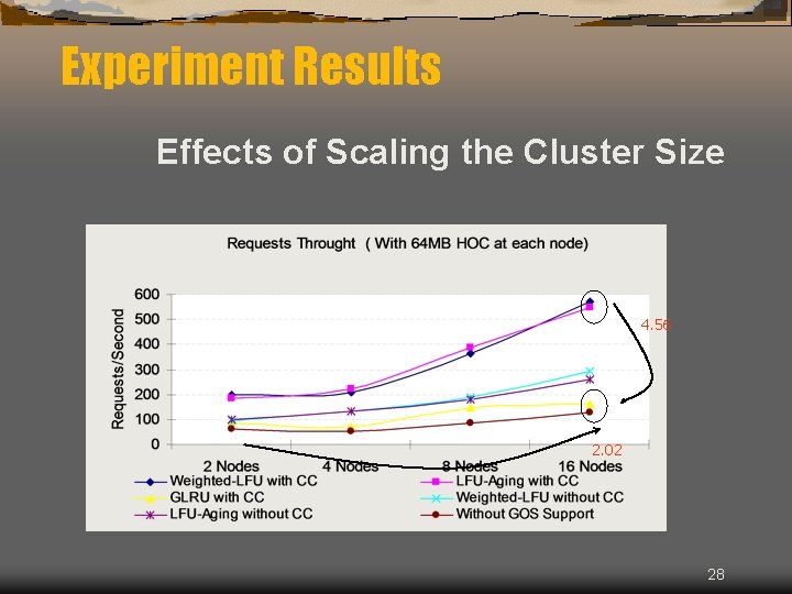 Experiment Results Effects of Scaling the Cluster Size 4. 56 2. 02 28 