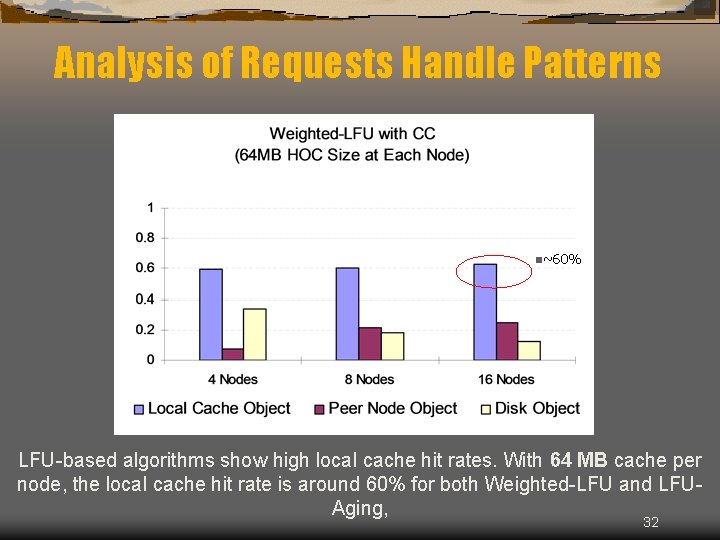 Analysis of Requests Handle Patterns n~60% LFU-based algorithms show high local cache hit rates.