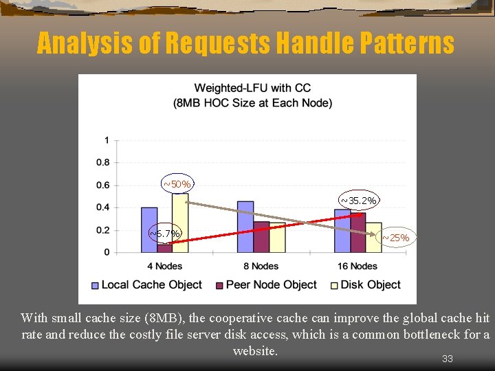 Analysis of Requests Handle Patterns ~50% ~35. 2% ~6. 7% ~25% With small cache