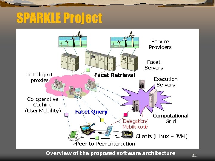 SPARKLE Project Service Providers Facet Servers Intelligent proxies Co-operative Caching (User Mobility) Facet Retrieval