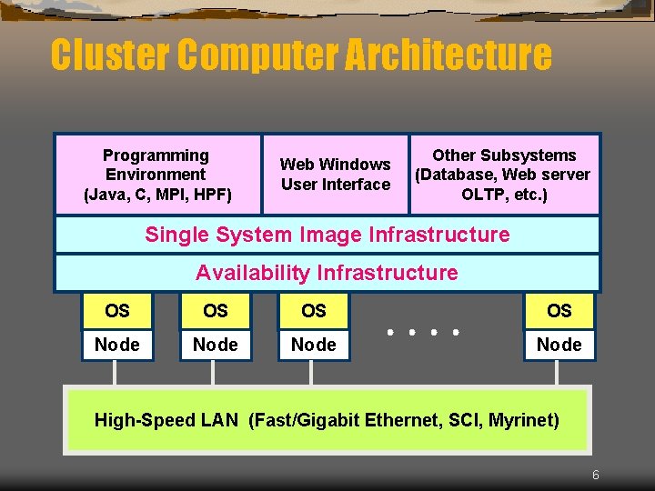 Cluster Computer Architecture Programming Environment (Java, C, MPI, HPF) Web Windows User Interface Other