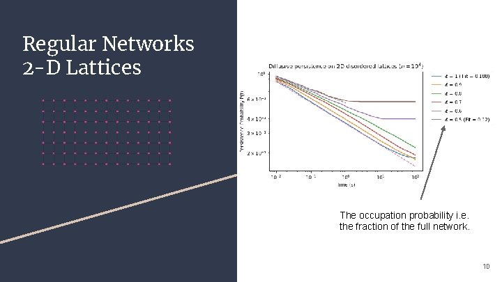 Regular Networks 2 -D Lattices The occupation probability i. e. the fraction of the