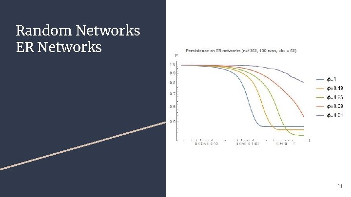 Random Networks ER Networks 11 
