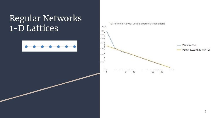 Regular Networks 1 -D Lattices 9 