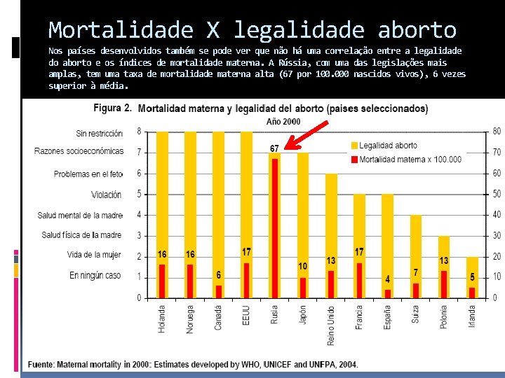 Mortalidade X legalidade aborto Nos países desenvolvidos também se pode ver que não há