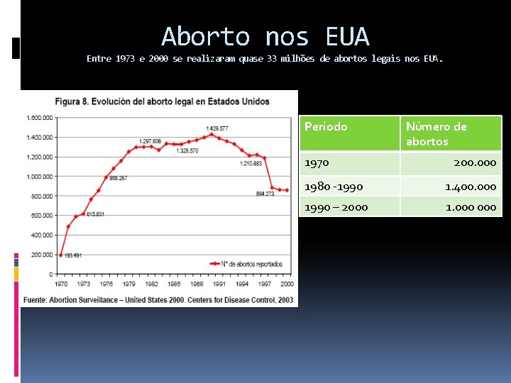 Aborto nos EUA Entre 1973 e 2000 se realizaram quase 33 milhões de abortos