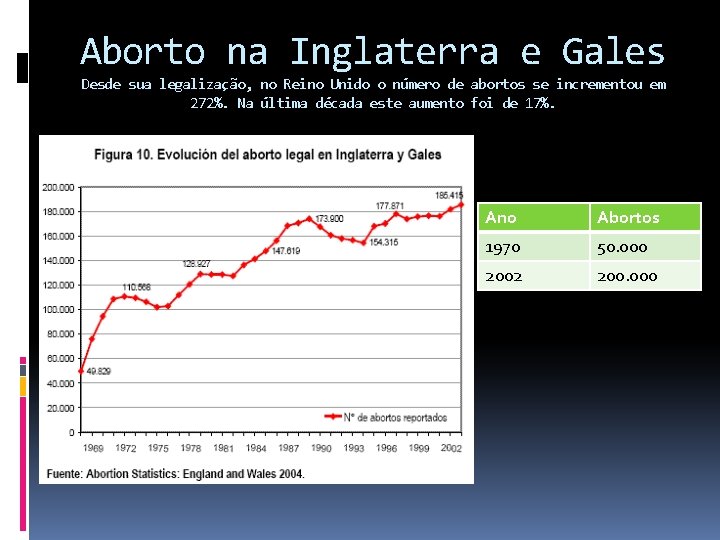 Aborto na Inglaterra e Gales Desde sua legalização, no Reino Unido o número de