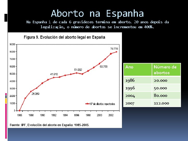 Aborto na Espanha Na Espanha 1 de cada 6 gravidezes termina em aborto. 20