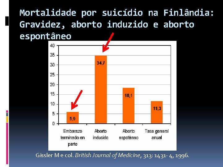 Mortalidade por suicídio na Finlândia: Gravidez, aborto induzido e aborto espontâneo Gissler M e