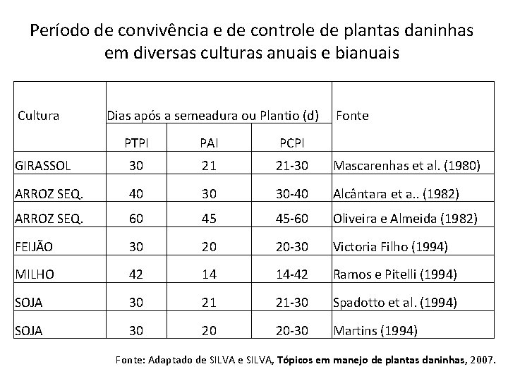 Período de convivência e de controle de plantas daninhas em diversas culturas anuais e