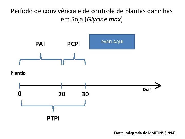 Período de convivência e de controle de plantas daninhas em Soja (Glycine max) PAI