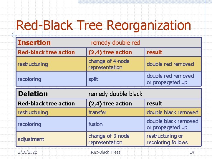 Red-Black Tree Reorganization Insertion remedy double red Red-black tree action (2, 4) tree action