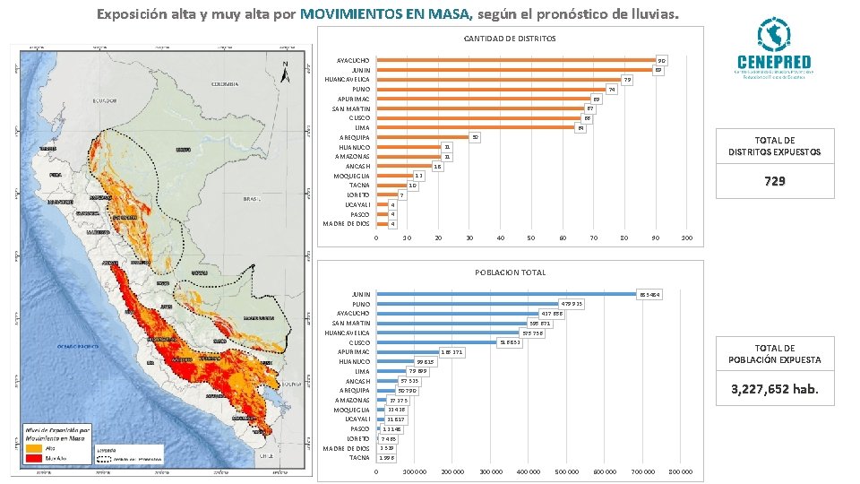 Exposición alta y muy alta por MOVIMIENTOS EN MASA, según el pronóstico de lluvias.