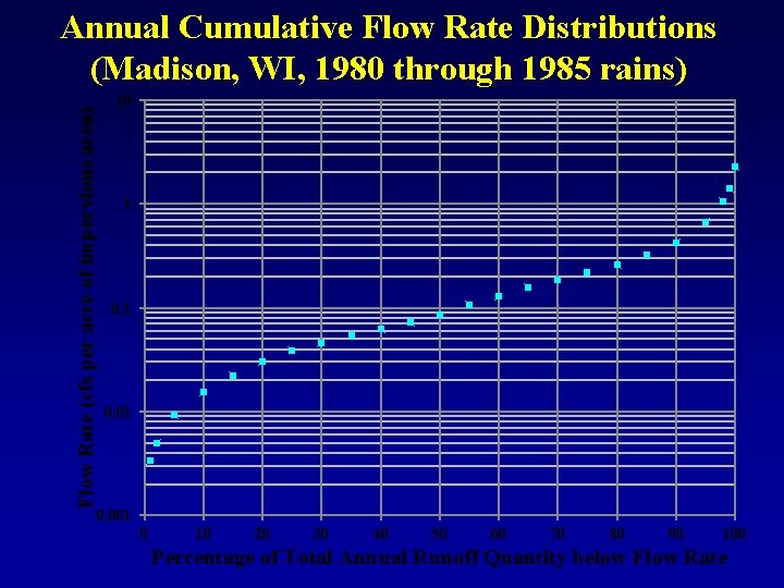 Flow Rate (cfs per acre of impervious area) Annual Cumulative Flow Rate Distributions (Madison,
