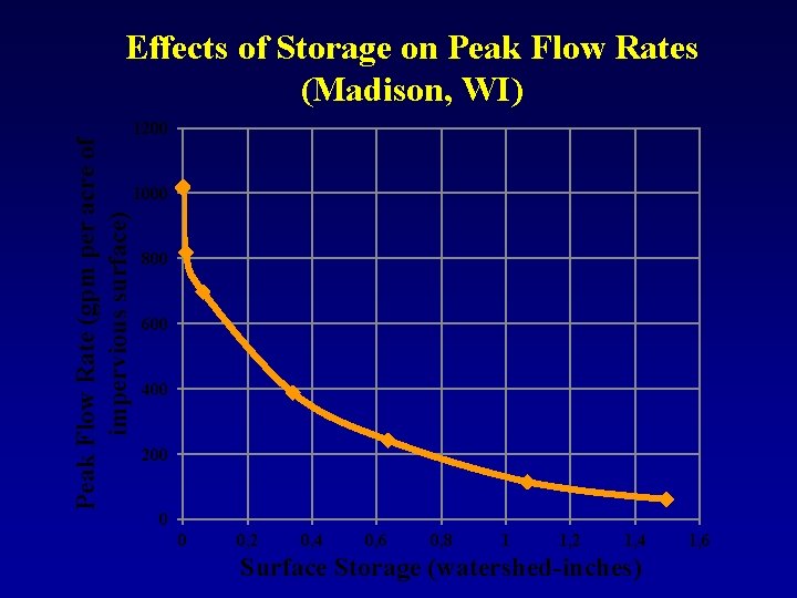 Peak Flow Rate (gpm per acre of impervious surface) Effects of Storage on Peak