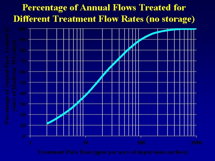 Percentage of Annual Flow Treated (5 years of Madison, WI rains) Percentage of Annual