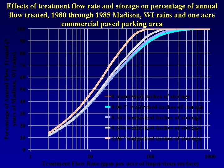 Effects of treatment flow rate and storage on percentage of annual flow treated, 1980