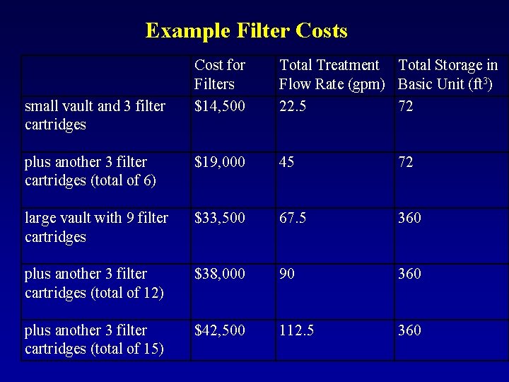 Example Filter Costs Cost for Filters $14, 500 Total Treatment Total Storage in Flow