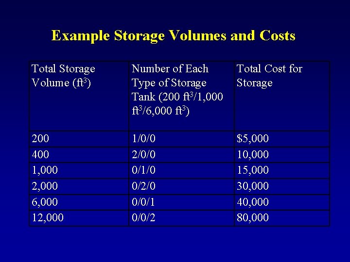 Example Storage Volumes and Costs Total Storage Volume (ft 3) Number of Each Type
