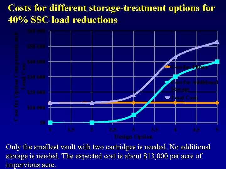 Cost for Option Components and Total Costs for different storage-treatment options for 40% SSC