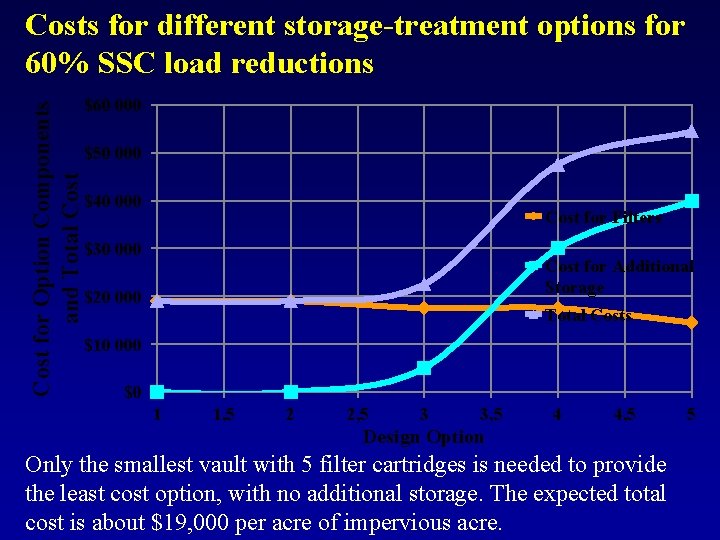 Cost for Option Components and Total Costs for different storage-treatment options for 60% SSC