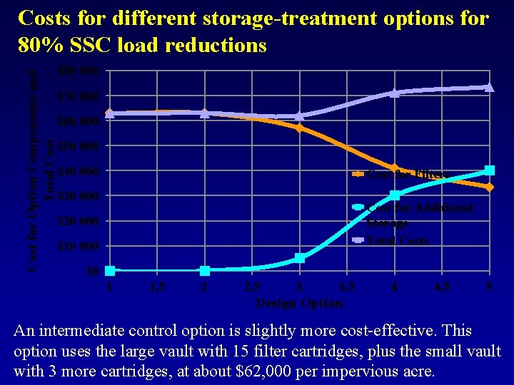 Cost for Option Components and Total Costs for different storage-treatment options for 80% SSC