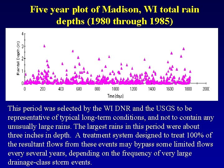 Five year plot of Madison, WI total rain depths (1980 through 1985) This period