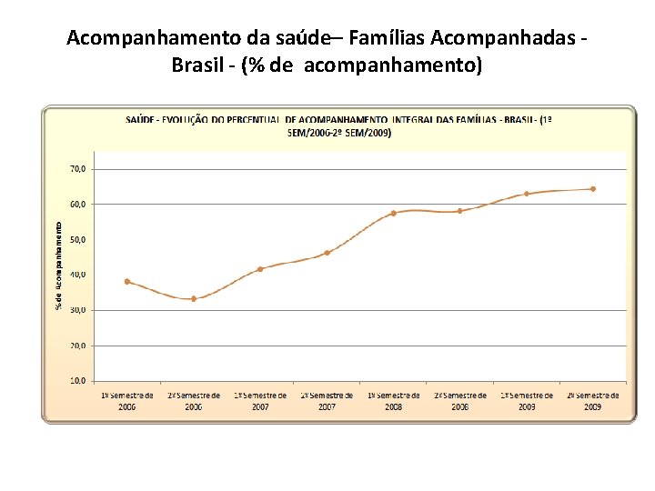 Acompanhamento da saúde– Famílias Acompanhadas Brasil - (% de acompanhamento) 