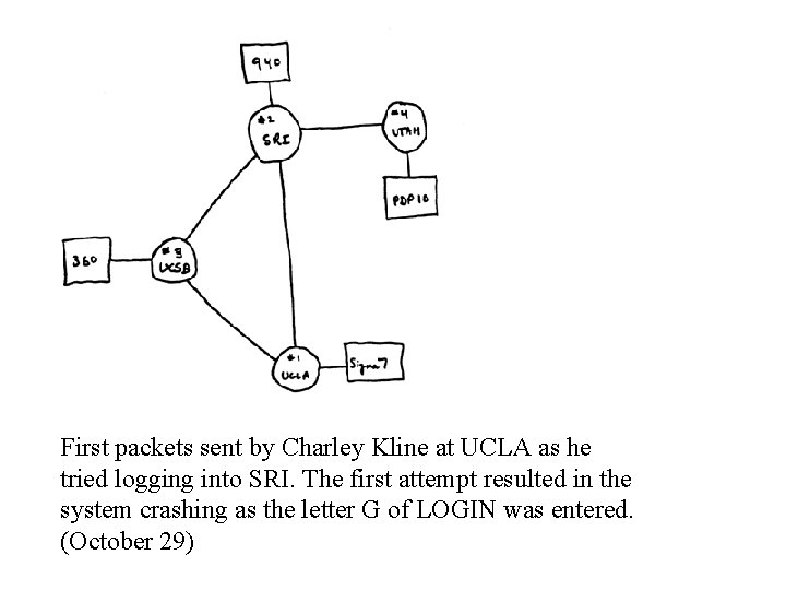 First packets sent by Charley Kline at UCLA as he tried logging into SRI. First packets sent by Charley Kline at UCLA as he tried logging into SRI.