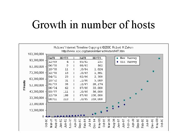 Growth in number of hosts Growth in number of hosts