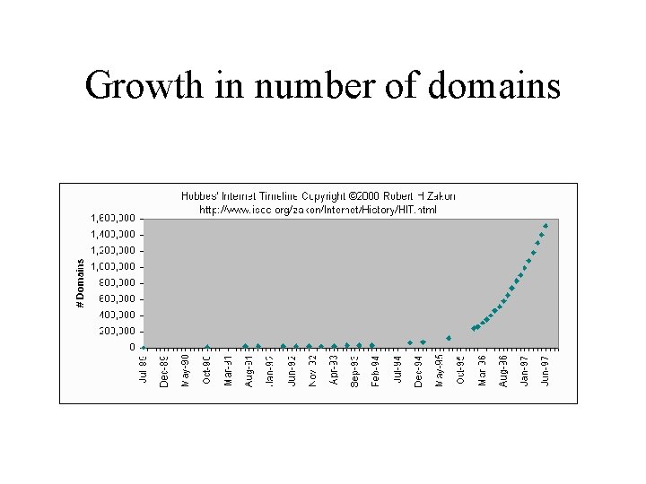 Growth in number of domains Growth in number of domains