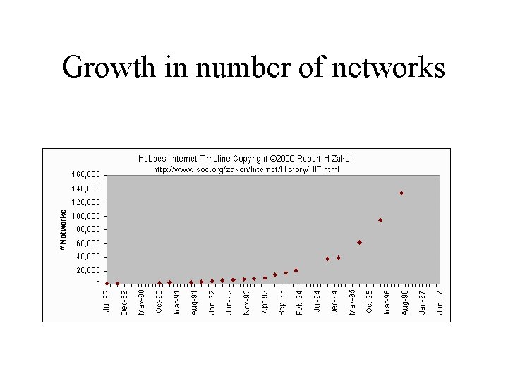 Growth in number of networks Growth in number of networks