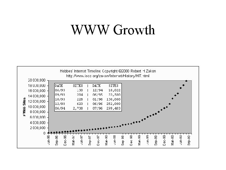WWW Growth WWW Growth