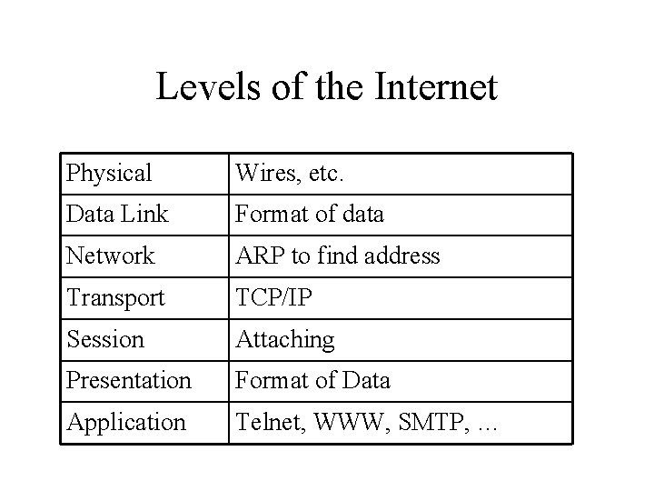 Levels of the Internet Physical Wires, etc. Data Link Format of data Network ARP Levels of the Internet Physical Wires, etc. Data Link Format of data Network ARP