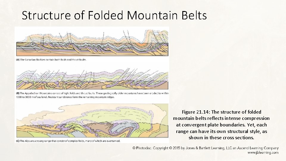 Structure of Folded Mountain Belts Figure 21. 14: The structure of folded mountain belts