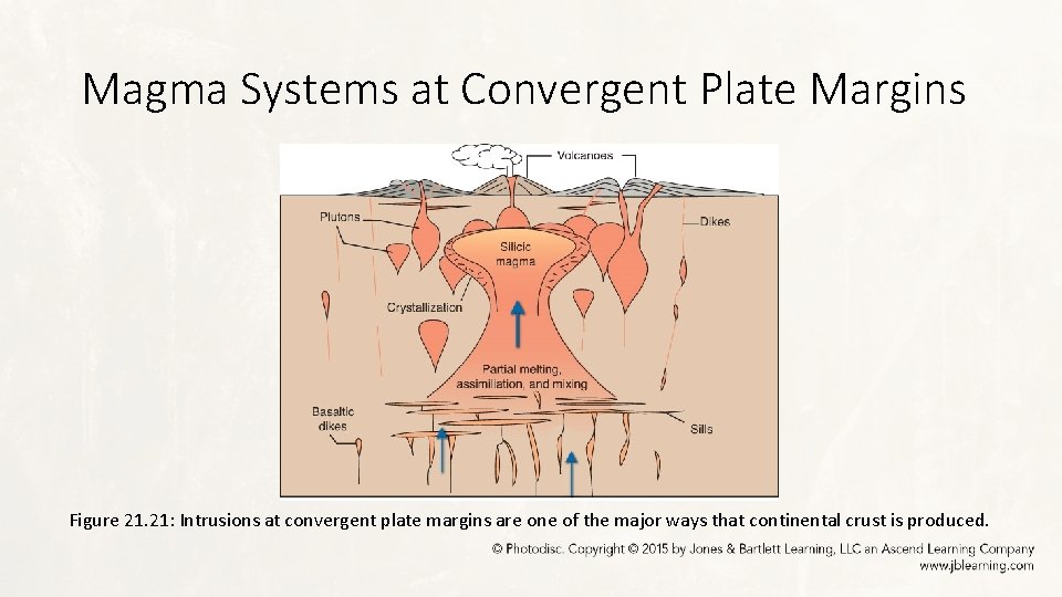 Magma Systems at Convergent Plate Margins Figure 21. 21: Intrusions at convergent plate margins