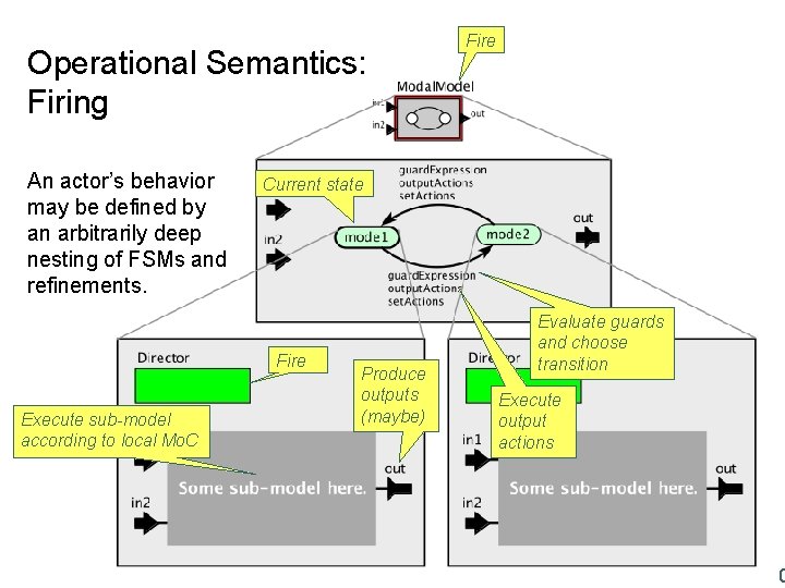 Operational Semantics: Firing An actor’s behavior may be defined by an arbitrarily deep nesting