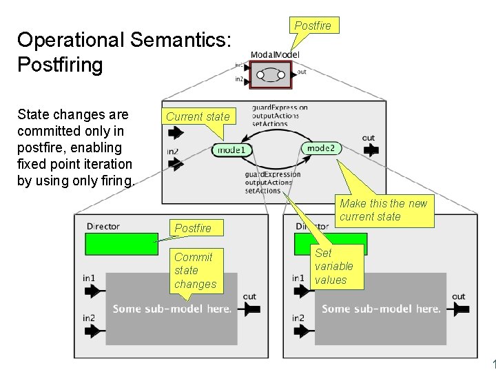 Operational Semantics: Postfiring State changes are committed only in postfire, enabling fixed point iteration