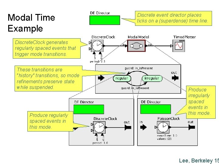 Modal Time Example Discrete event director places ticks on a (superdense) time line. Discrete.
