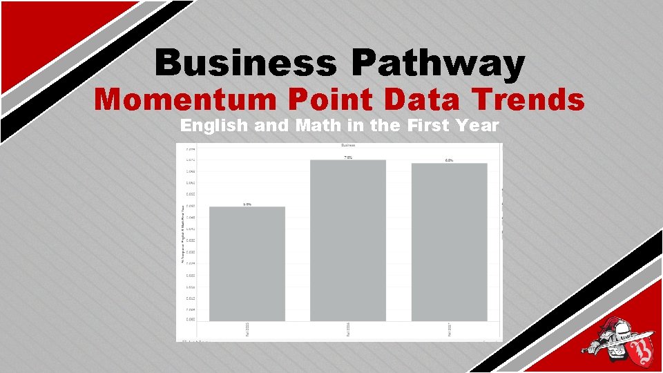 Business Pathway Momentum Point Data Trends English and Math in the First Year 
