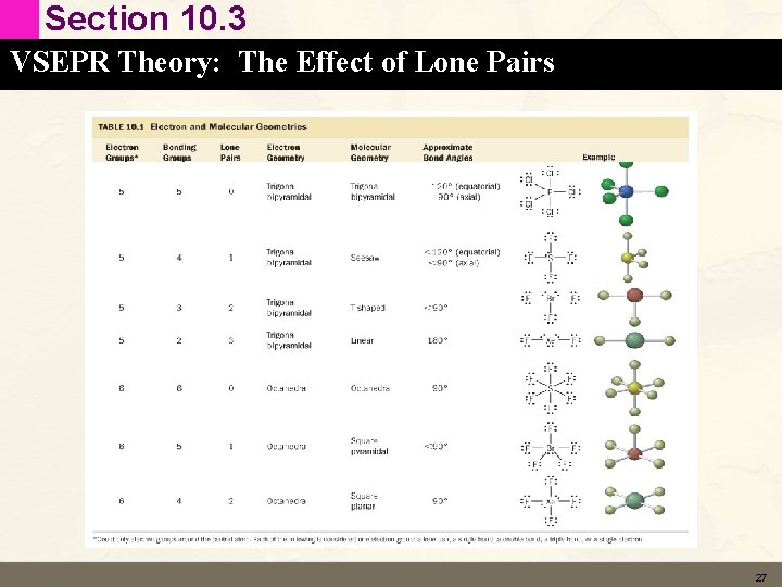 Section 10. 3 VSEPR Theory: The Effect of Lone Pairs 27  Section 10. 3 VSEPR Theory: The Effect of Lone Pairs 27