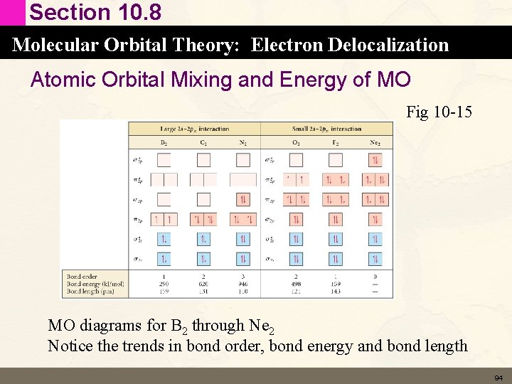 Section 10. 8 Molecular Orbital Theory: Electron Delocalization Atomic Orbital Mixing and Energy of Section 10. 8 Molecular Orbital Theory: Electron Delocalization Atomic Orbital Mixing and Energy of