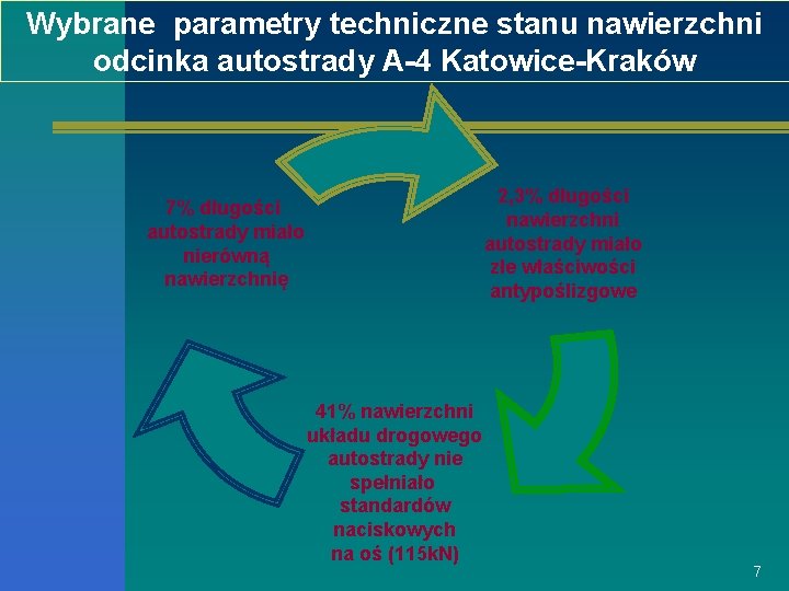 Wybrane parametry techniczne stanu nawierzchni odcinka autostrady A-4 Katowice-Kraków 2, 3% długości nawierzchni autostrady
